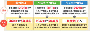 NISAは制度を5年延長