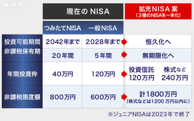 新NISA制度 